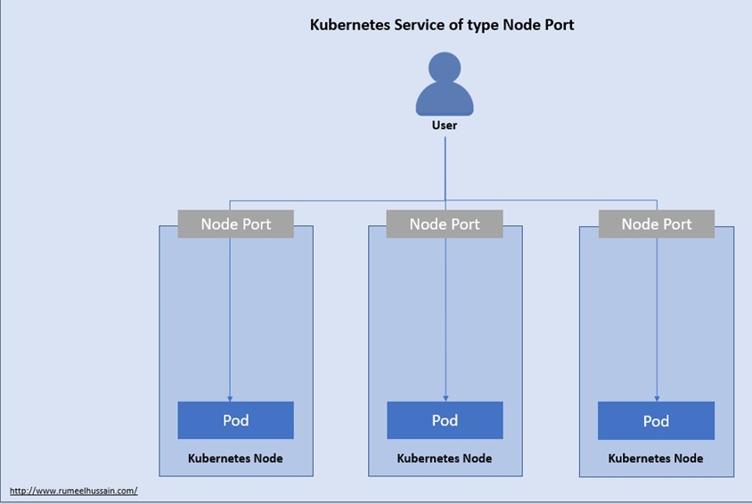 Node Port
